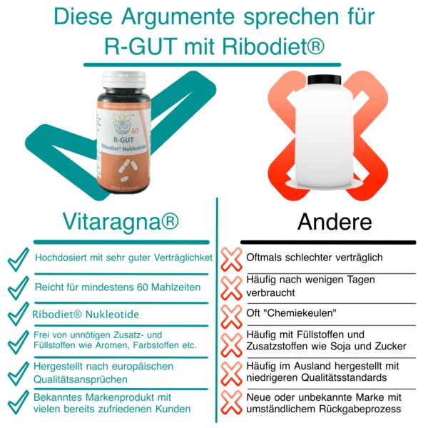 VITARAGNA R-GUT Ribodiet® Nukleotide – 60 Kapseln – Mit L-Glutamin und Nukleotiden – Ohne Zusatzstoffe – 50g